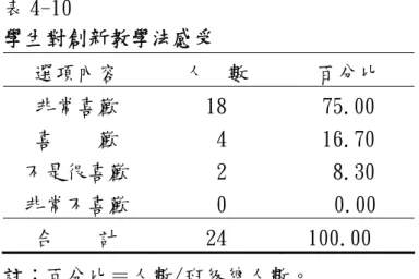 表 4-10    學生對創新教學法感受  選項內容  人  數  百分比  非常喜歡  18  75.00  喜    歡   4  16.70  不是很喜歡   2   8.30  非常不喜歡   0      0.00  合    計  24             100.00  註：百分比＝人數/班級總人數。  ＊題目：這樣的教學方式你喜歡嗎？（後測 1.）      學生喜歡的原因包括課堂上的互動較多、有影片可以觀賞、很像在玩遊戲， 以及對課本的內容較有印象。          後測 S14：非