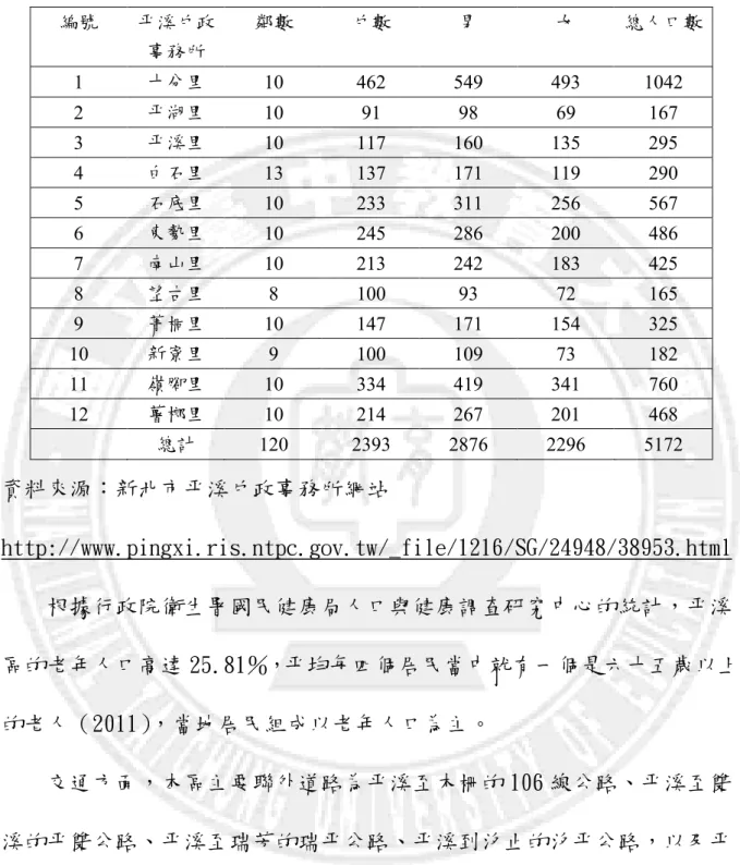 表 1-1  新北市平溪區戶政事務所人口統計資料民國 101 年 5 月  編號  平溪戶政 事務所  鄰數  戶數  男  女  總人口數  1  十分里  10  462  549  493  1042  2  平湖里  10  91  98  69  167  3  平溪里  10  117  160  135  295  4  白石里  13  137  171  119  290  5  石底里  10  233  311  256  567  6  東勢里  10  245  286  200 