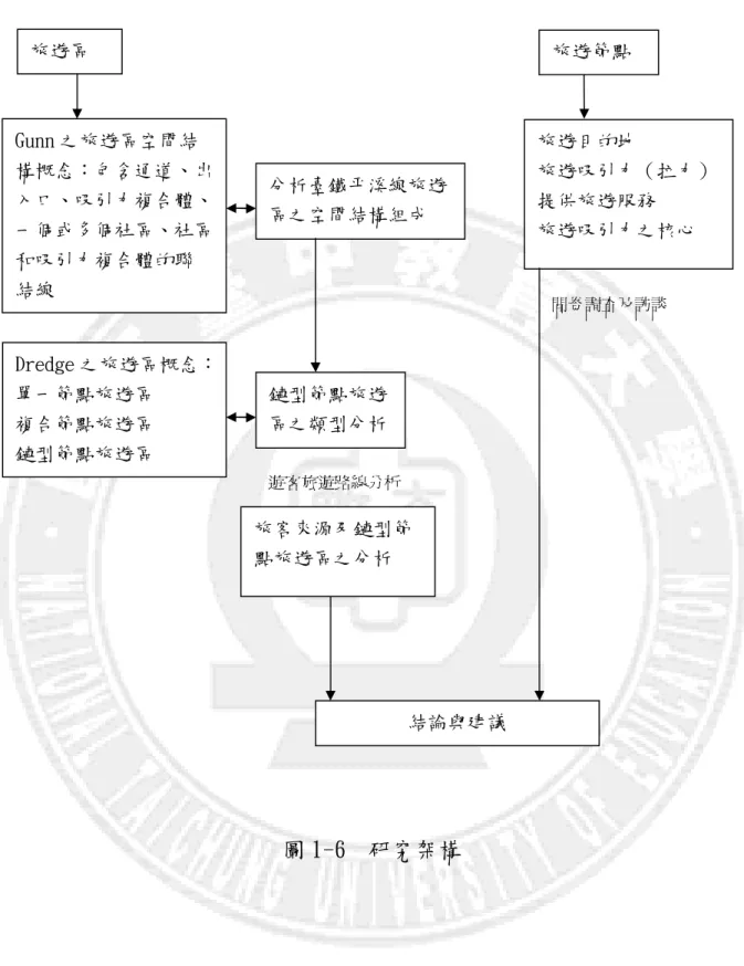 圖 1-6  研究架構 旅遊區 Dredge 之旅遊區概念： 單一節點旅遊區 複合節點旅遊區 鏈型節點旅遊區 鏈型節點旅遊區之類型分析 分析臺鐵平溪線旅遊區之空間結構組成 遊客旅遊路線分析  結論與建議  旅遊節點  旅遊目的地  旅遊吸引力（拉力） 提供旅遊服務 旅遊吸引力之核心 問卷調查及訪談 旅客來源及鏈型節點旅遊區之分析 Gunn 之旅遊區空間結構概念：包含通道、出入口、吸引力複合體、一個或多個社區、社區和吸引力複合體的聯結線 