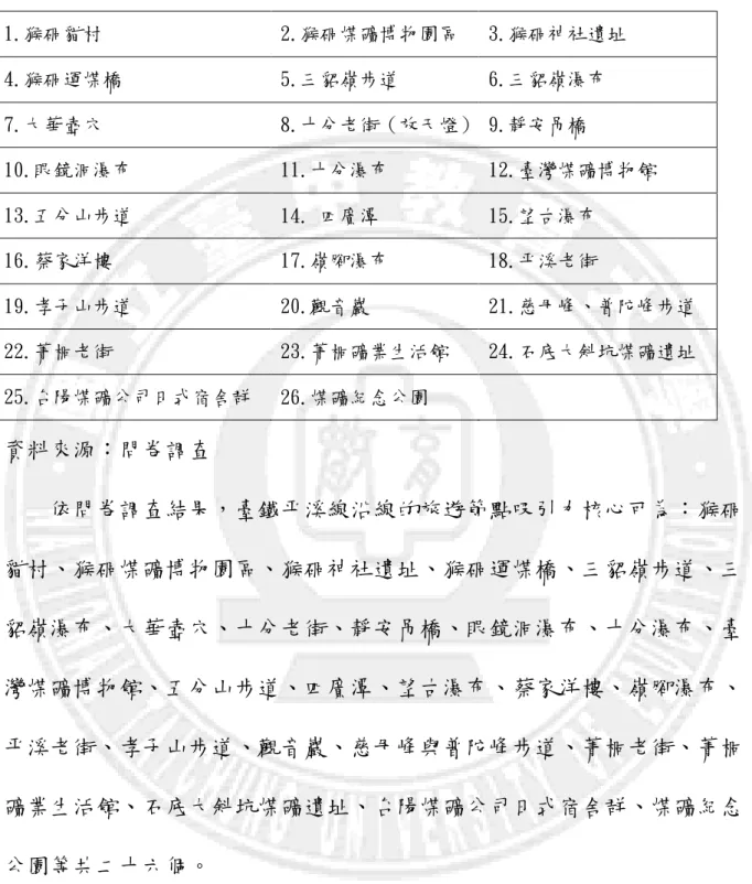 表 3-2 臺鐵平溪線旅遊吸引力核心  1.猴硐貓村  2.猴硐煤礦博物園區  3.猴硐神社遺址  4.猴硐運煤橋  5.三貂嶺步道  6.三貂嶺瀑布  7.大華壺穴  8.十分老街（放天燈）  9.靜安吊橋  10.眼鏡洞瀑布  11.十分瀑布  12.臺灣煤礦博物館  13.五分山步道  14