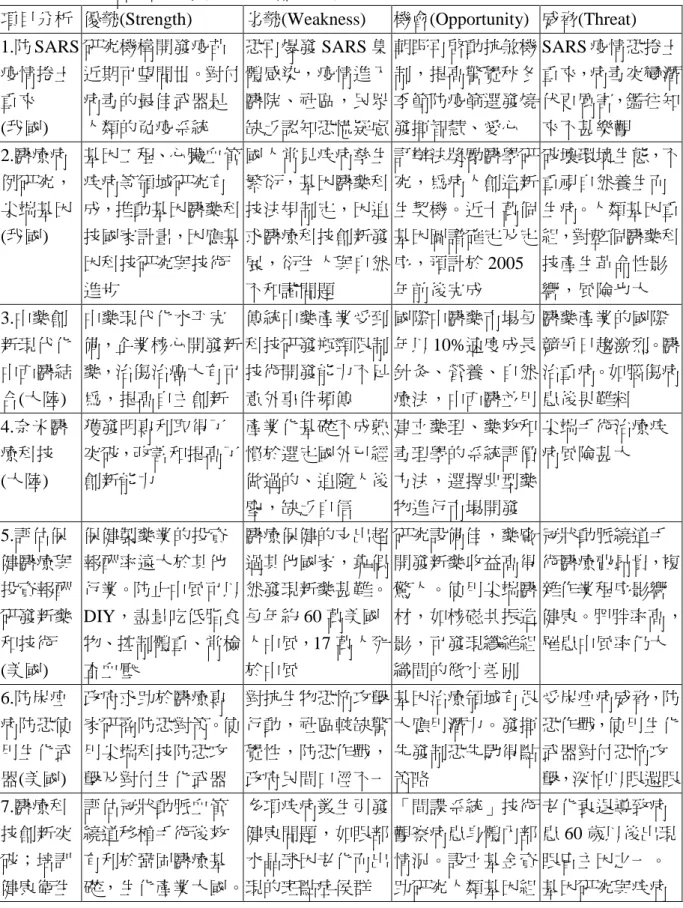 表 1  各主要國家醫療科技創新舉例 SWOT 分析 