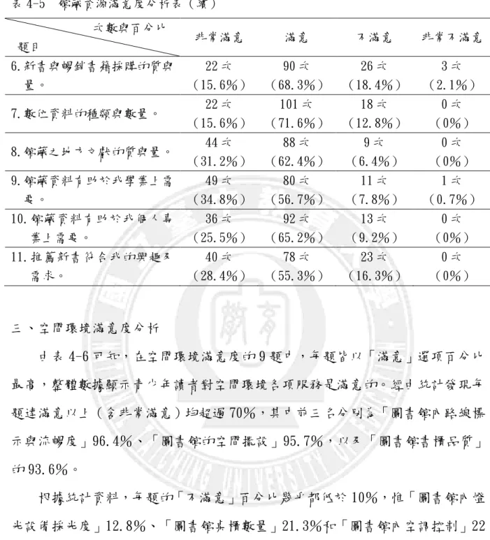 表 4-5  館藏資源滿意度分析表（續）              次數與百分比   題目  非常滿意  滿意  不滿意  非常不滿意  6.新書與暢銷書籍採購的質與 量。  22 次  （15.6％）  90 次  （68.3％）  26 次  （18.4％）  3 次  （2.1％）  7.數位資料的種類與數量。  22 次  （15.6％）  101 次  （71.6％）  18 次  （12.8％）  0 次  （0％）  8.館藏之地方文獻的質與量。  44 次  （31.2％）  88 次  （