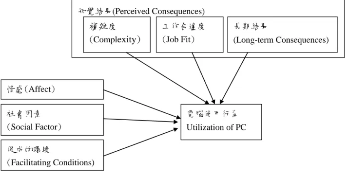 圖 2-6  電腦使用模型(Model of PC Utilization, MPCU)  資料來源：Thompson, Higgins &amp; Howell(1991:131) 