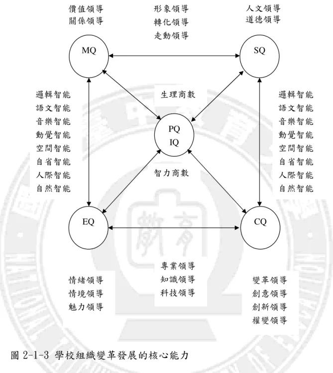 圖 2-1-3 學校組織變革發展的核心能力  資料來源：廖春文（2004）。學校組織變革發展整合模式之探討。教教教教 育政策 育政策育政策 育政策論論論 論壇壇 壇，壇， ，7，77 7（2）， 153-154。  張明輝（2004）以後現代觀點看學校領導者，認為要成為卓越的 學校校長需具有的能力如下：（1）策略管理能力：重視組織願景的MQ PQ IQ EQ CQ SQ 價值領導 關係領導 形象領導 轉化領導 走動領導 變革領導 創意領導 創新領導 權變領導 情緒領導 情境領導 魅力領導 人文領導 道德領導