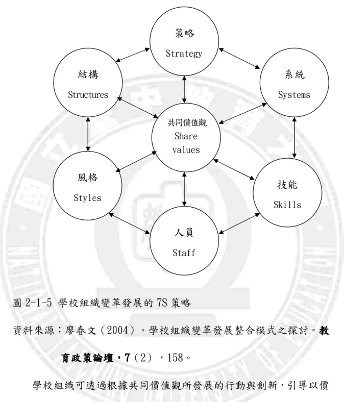 圖 2-1-5 學校組織變革發展的 7S 策略  資料來源：廖春文（2004）。學校組織變革發展整合模式之探討。教教教教 育政策論壇育政策論壇育政策論壇 育政策論壇，，， ，777 7（2），158。  學校組織可透過根據共同價值觀所發展的行動與創新，引導以價 值為基礎的變革，進而凝聚學校組織成員對未來轉型發展的共識（廖 春文，2004；Cloke ＆ Goldsmith, 2002）。茲說明如下：   (１)共同價值觀（share values）   共同的價值觀，是一種共享的願景，也是學校組織成員或團隊