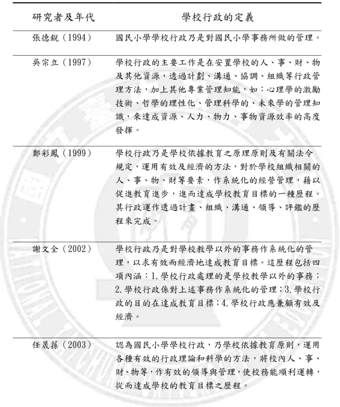 表 2-2-1 學校行政的定義  研究者及年代  學校行政的定義  張德銳（1994）  國民小學學校行政乃是對國民小學事務所做的管理。  吳宗立（1997）  學校行政的主要工作是在安置學校的人、事、財、物 及其他資源，透過計劃、溝通、協調、組織等行政管 理方法，加上其他專業管理知能，如：心理學的激勵 技術、哲學的理性化、管理科學的、未來學的管理知 識，來達成資源、人力、物力、事物資源效率的高度 發揮。  鄭彩鳳（1999）  學校行政乃是學校依據教育之原理原則及有關法令 規定，運用有效及經濟的方法，對於