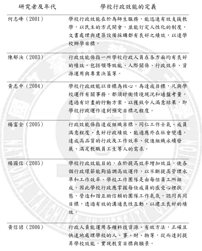 表 2-2-3 學校行政效能的定義  研究者及年代  學校行政效能的定義  何志峰（2001）  學校行政效能在於為師生服務，能迅速有效支援教 學，以民主的方式開會，並能訂定人性化的制度， 文書處理與建築設備採購都有良好之績效，以達學 校辦學目標。  陳郁汝（2003）  行政效能係指一所學校行政人員在各方面均有良好 的績效，包括領導效能、人際關係、行政效率、資 源運用與專業決策等。  黃志中（2004）  學校行政效能以目標為核心，為達成目標，凡與學 校運作有關事務，都須盱衡情境現況和通盤考量， 透過有計