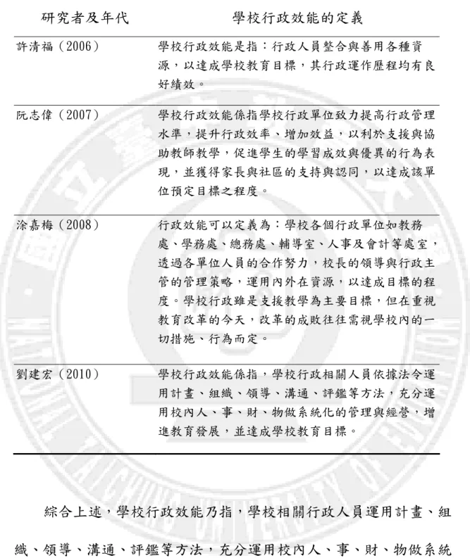 表 2-2-3 學校行政效能的定義（接前頁）  研究者及年代  學校行政效能的定義  許清福（2006）  學校行政效能是指：行政人員整合與善用各種資 源，以達成學校教育目標，其行政運作歷程均有良 好績效。  阮志偉（2007）  學校行政效能係指學校行政單位致力提高行政管理 水準，提升行政效率、增加效益，以利於支援與協 助教師教學，促進學生的學習成效與優異的行為表 現，並獲得家長與社區的支持與認同，以達成該單 位預定目標之程度。  涂嘉梅（2008）  行政效能可以定義為：學校各個行政單位如教務 處、學務