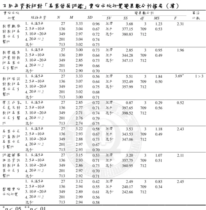 表 4-16  不同年資教師對「專業發展評鑑」實施成效知覺變異數分析摘要（續）  實施成效 知覺  服務年資  N  M  SD  變異數分析  事後 比較 SV SS df MS F  教 學 觀 察 對 教 師 專 業 成 長 有 幫助  1