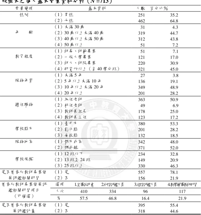 表 3-4  有效樣本之個人基本背景資料分析（N =713）  背景變項  基本資料  人數  百分比％  性別  （1）男性  （2）女性  251  462  35.2 64.8  年        齡  （1）未滿 30 歲  （2）30 歲以上未滿 40 歲  （3）40 歲以上未滿 50 歲  （4）50 歲以上  31 319 312  51  4.3  44.7 43.8 7.2  教育程度  （1）師專、師範畢業  （2）一般大學畢業  （3）師大、師院畢業  （4）研究所以上（含 40 學