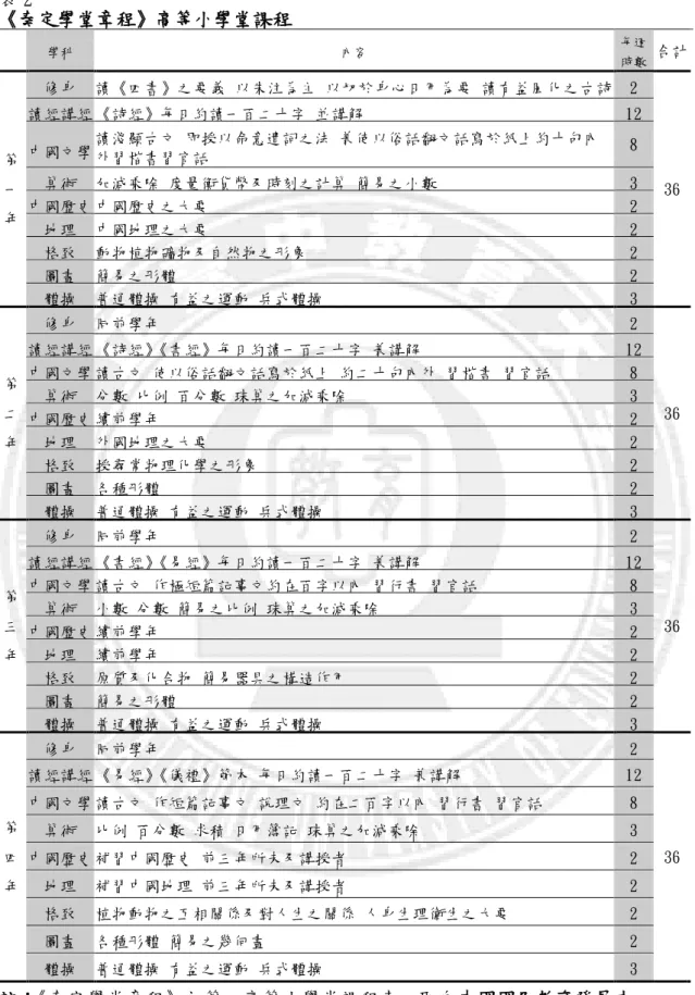 表 2  《奏定學堂章程》高等小學堂課程  學科  內容  每週  時數  合計  第  一  年  修身  讀《四書》之要義 以朱注為主 以切於身心日用為要 讀有益風化之古詩歌  2  36 讀經講經 《詩經》每日約讀一百二十字 並講解 12 中國文學 讀淺顯古文 即授以命意遣詞之法 兼使以俗話翻文話寫於紙上約十句內外習楷書習官話 8 算術  加減乘除 度量衡貨幣及時刻之計算 簡易之小數 3 中國歷史 中國歷史之大要 2  地理  中國地理之大要  2  格致  動物植物礦物及自然物之形象  2  圖畫 