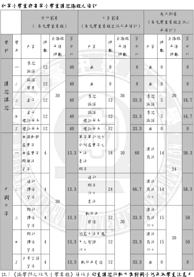 表 3    初等小學堂與高等小學堂讀經課程之修訂     癸卯舊章  （ 奏定學堂章程）  已酉舊章  （奏定學堂章程宣統元年修訂）  庚戍新章  （奏定學堂章程宣統二 年修訂）  學  科  學 年  內容  時 數  全課程 每週  時數  百 分 比  內容  時 數  全課程 每週 時數  百 分 比  內容  時 數  全課程 每週 時數  百 分 比  讀  經  講  經  ㄧ  孝經 論語  12  30  40  無  0  36  0  無  0  30  0 二 論語 學庸 12 4