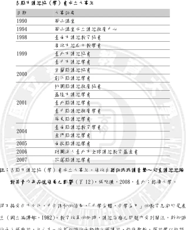 表 4   各縣市讀經協（學）會成立大事紀  日期  大事記要  1990  華山講堂  1994  華山講堂成立讀經推廣中心  1998  臺南市讀經教育協會  1999  高雄市經典文教學會 臺北市讀經協會  臺中市讀經學會  2000  宜蘭縣讀經協會  彰化縣讀經學會  2001  桃園縣讀經推廣協會 基隆市讀經學會 臺北縣讀經學會  臺中縣讀經推廣學會  屏東縣讀經學會  2004  臺南縣讀經教育學會  金門縣讀經學會  2005   南投縣讀經學會  2006  財團法人臺北市全球讀經教育基金