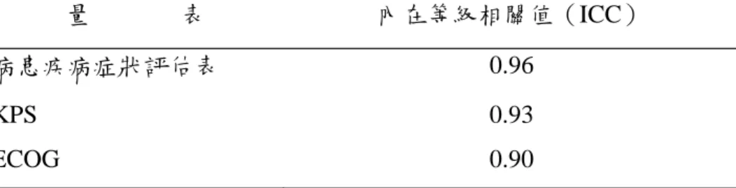 表 3-2 所示，各量表之內在等級相關（Intra-Class Correlation, ICC） 值，分別為 0.96、0.93、及 0.90。其中，病患疾病症狀評估表各題目 之內在等級相關值為 0.52-1（如表 3-3），除了第 8 題之內在等級相 關值低於 0.7，其他題目之內在等級相關值皆大於 0.7，故針對第 8 題 食慾不振症狀作文字上的確認。病患疾病症狀評估表為自擬問卷， 其與 KPS 及 ECOG 之間的相關系數分別為.50 與-.60（見表 3-4）。  表 3-2、病患疾病症狀評估表、