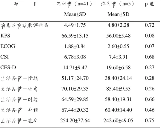 表 4-1、有效完成追蹤者與流失追蹤者之比較  完成者（n=41） 流失者（n=5）項          目  Mean±SD Mean±SD  p 值  病患疾病症狀評估表 4.49±1.75 4.80±2.28  0.72  KPS  66.59±13.15 56.00±5.48  0.08  ECOG  1.88±0.84 2.60±0.55  0.07  CSI  6.78±3.08 7.4±3.91  0.68  CES-D  14.71±9.47 19.60±6.58  0.27  生活品質－情