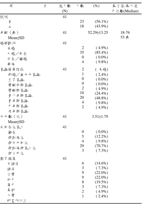 表 4-2、病患之基本資料  項                              目  總人數 (N)  人數 (%)  最小值-最大值  中位數(Median)  性別  男  女  41  23 18  (56.1%)(43.9%) 年齡（歲）  Mean±SD  41  52.29±13.25 18-76 53 歲  婚姻狀況  未婚  已婚／同居  分居／離婚  喪偶  41  2350 4  ( 4.9%)(85.4%)( 0.0%)( 9.8%) 家庭發展階段  新婚／無子女家庭  生