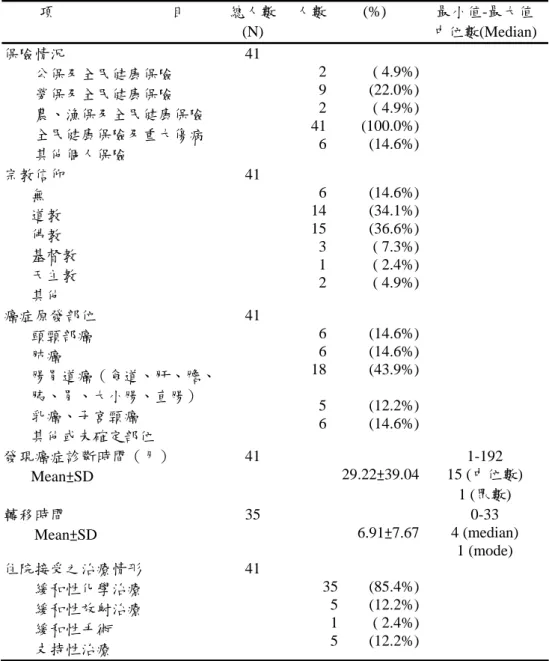 表 4-2、病患之基本資料（續） 項                              目  總人數 (N)  人數 (%)  最小值-最大值  中位數(Median)  保險情況  公保及全民健康保險  勞保及全民健康保險  農、漁保及全民健康保險  全民健康保險及重大傷病  其他個人保險  41  292416 ( 4.9%)(22.0%)( 4.9%)(100.0%)(14.6%) 宗教信仰  無  道教  佛教  基督教  天主教  其他  41  6 14 153 1 2  (14.6%)
