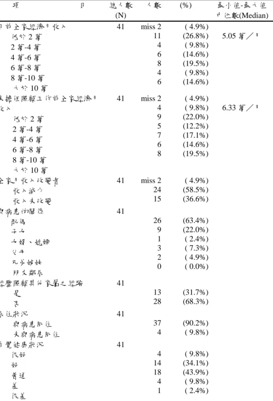 表 4-4、照顧者之基本資料（續） 項                              目  總人數 (N)  人數 (%)  最小值-最大值  中位數(Median)  目前全家經濟月收入  低於 2 萬  2 萬-4 萬  4 萬-6 萬  6 萬-8 萬  8 萬-10 萬  大於 10 萬  41 miss  2 1146846 ( 4.9%)(26.8%)( 9.8%)(14.6%)(19.5%)( 9.8%)(14.6%) 5.05 萬／月  未擔任照顧工作前全家經濟月 收入  低於 