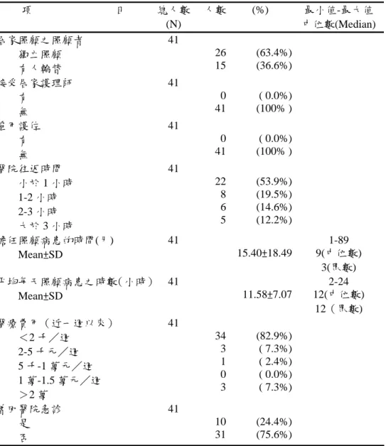 表 4-5、居家照顧之特性 項                              目  總人數 (N)  人數 (%)  最小值-最大值  中位數(Median)  居家照顧之照顧者  獨立照顧  有人輪替  41  2615 (63.4%)(36.6%) 接受居家護理師  有  無  41  041 ( 0.0%)(100% ) 雇用護佐  有  無  41  041 ( 0.0%)(100% ) 醫院往返時間  小於 1 小時  1-2 小時  2-3 小時  大於 3 小時  41  22 8