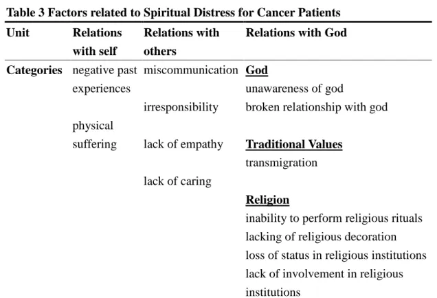 Table 3 Factors related to Spiritual Distress for Cancer Patients