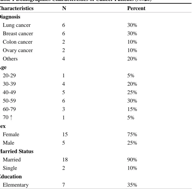 Table 1 Demographics Characteristics of Cancer Patients (N=20)
