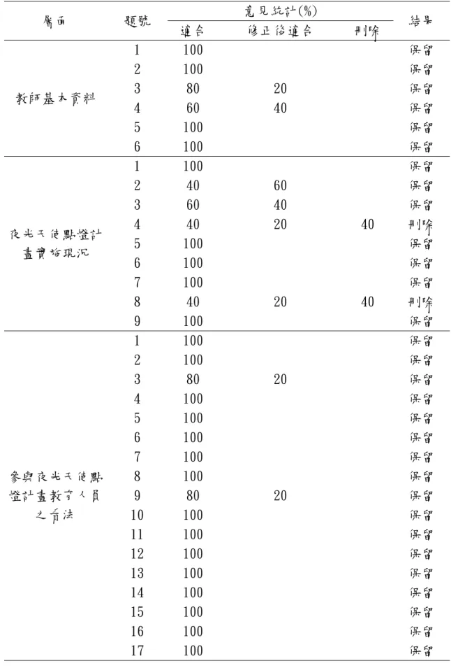 表 3-4 南投縣國民小學實施夜光天使點燈計畫研究調查問卷之專家內容校度分析  層面  題號  意見統計(%)  結果  適合  修正後適合  刪除  教師基本資料  1  100          保留 2 100 保留 3 80 20 保留  4  60  40  保留  5  100  保留  6  100          保留  夜光天使點燈計 畫實施現況  1  100          保留 2 40 60 保留 3 60 40 保留 4 40 20 40 刪除 5 100 保留  6  10