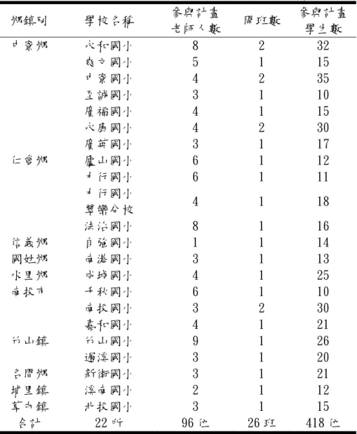 表 5-1 南投縣辦理夜光天使點燈計畫學校基本資料  鄉鎮別  學校名稱  參與計畫  老師人數  開班數  參與計畫學生數  中寮鄉  永和國小  8  2  32  爽文國小  5  1  15  中寮國小  4  2  35  至誠國小  3  1  10  廣福國小  4  1  15  永康國小  4  2  30  廣英國小  3  1  17  仁愛鄉  廬山國小  6  1  12  力行國小  6  1  11  力行國小  翠巒分校  4  1  18  法治國小  8  1  16  
