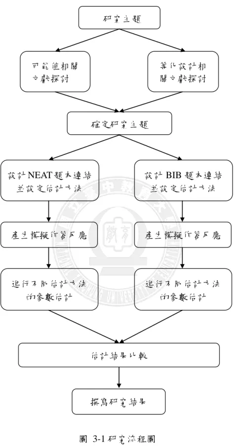 圖  3-1 研究流程圖 研究主題 確定研究主題 設計 NEAT 題本連結 並設定估計方法 產生模擬作答反應 進行不同估計方法的參數估計 估計結果比較 撰寫研究結果  設計 BIB 題本連結 並設定估計方法  產生模擬作答反應 進行不同估計方法的參數估計 可能值相關文獻探討 等化設計相關文獻探討 