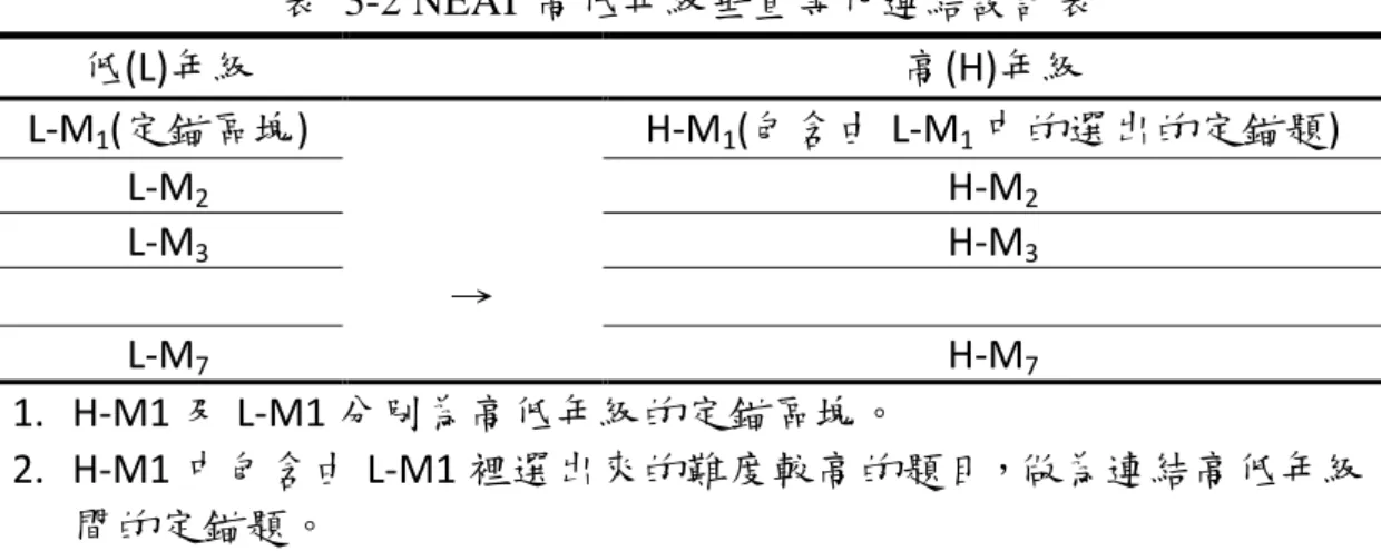 表  3-2 NEAT 高低年級垂直等化連結設計表  低(L)年級  高(H)年級  L-M 1 (定錨區塊)  H-M 1 (包含由 L-M 1 中的選出的定錨題)  L-M 2 H-M 2 L-M 3 H-M 3 →  L-M 7 H-M 7 1