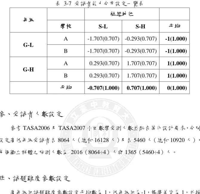 表  3-7  受試者能力分布設定一覽表  年級  社經地位  學校  S-L  S-H  平均  G-L  A  -1.707(0.707)  -0.293(0.707)  -1(1.000)  B  -1.707(0.707)  -0.293(0.707)  -1(1.000)  G-H  A  0.293(0.707)  1.707(0.707)  1(1.000)  B  0.293(0.707)  1.707(0.707)  1(1.000)  平均  -0.707(1.000)  0.707(1