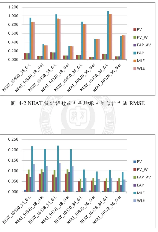 圖  4-2 NEAT 設計群體能力平均數不同估計方法 RMSE 