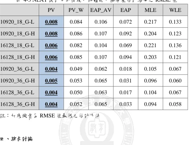 表  4-3 NEAT 設計不同情境中群體能力標準差估計結果之 RMSE 值 