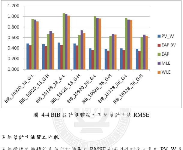 圖  4-4 BIB 設計個體能力不同估計方法 RMSE 