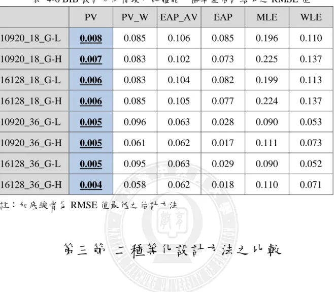 表  4-6 BIB 設計不同情境中群體能力標準差估計結果之 RMSE 值 