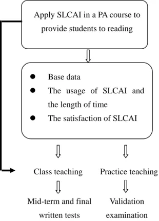 Figure 2 The Procedures of The Study  Figure 3 Students’ Usage of SLCAI After Class 
