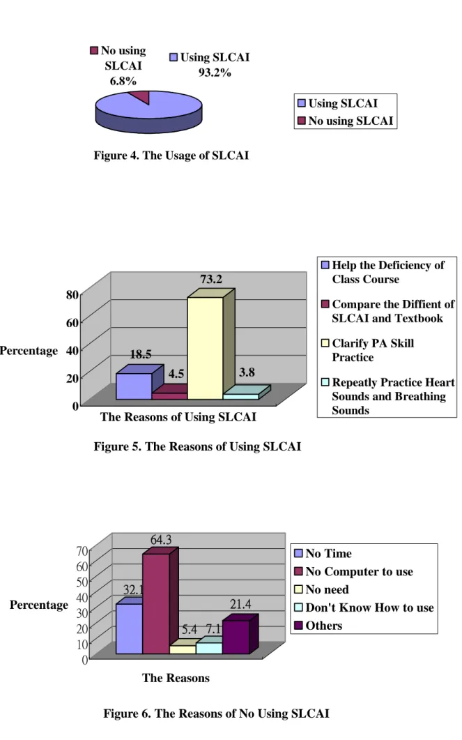 Figure 4. The Usage of SLCAINo usingSLCAI6.8% Using SLCAI93.2% Using SLCAI No using SLCAI 18.5 4.5 73.2 3.8 020406080Percentage