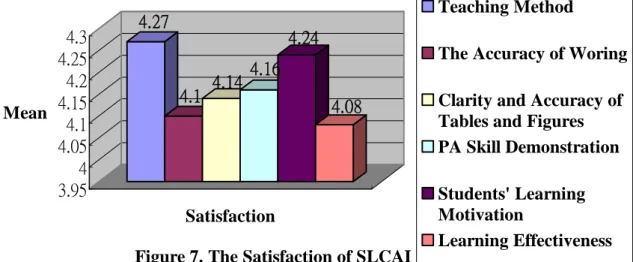 Figure 7. The Satisfaction of SLCAI