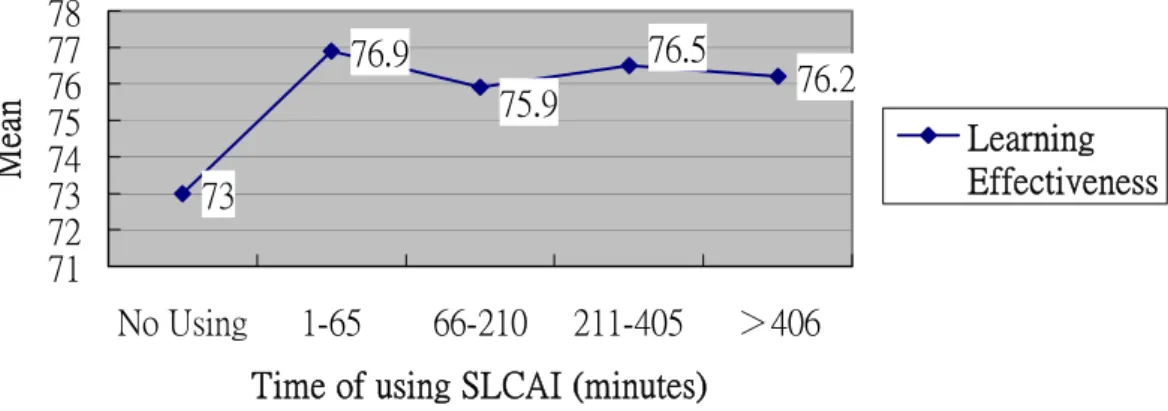Figure 8. The relation of using SLCAI and Learning Effectiveness7376.976.276.575.97172737475767778No Using1-6566-210211-405＞406