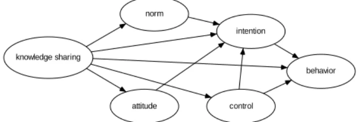 Figure 1  The  research model  C.  Knowledge transfer (sharing) 