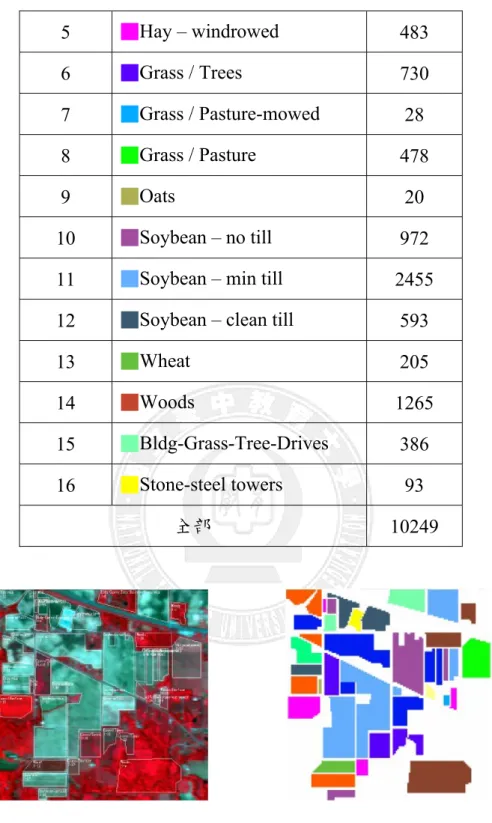 圖 4-1 Indian Pine Site 影像    圖 4-2 Indian Pine Site 的