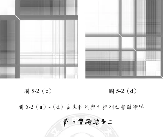 圖 5-2（c）  圖 5-2（d）  圖 5-2（a）-（d）為未排列與已排列之相關矩陣  貳、實驗結果二  本研究說明了在特徵萃取的數量和 Laplacian 矩陣的特徵值之間的關係，這 裡的 KFCM 演算法參數  設為 1。圖 5-3 說明 Laplacian 矩陣對應的特徵值幅度與 特徵萃取之後的分群正確率比較。圖 5-3 上方的圖顯示 Laplacian 矩陣的特徵值之 遞減幅度。圖 5-3 下方顯示經過特徵萃取之 CMFESC 演算法的正確率。在此實驗 中，只列出了最大的前 51 個特徵值來