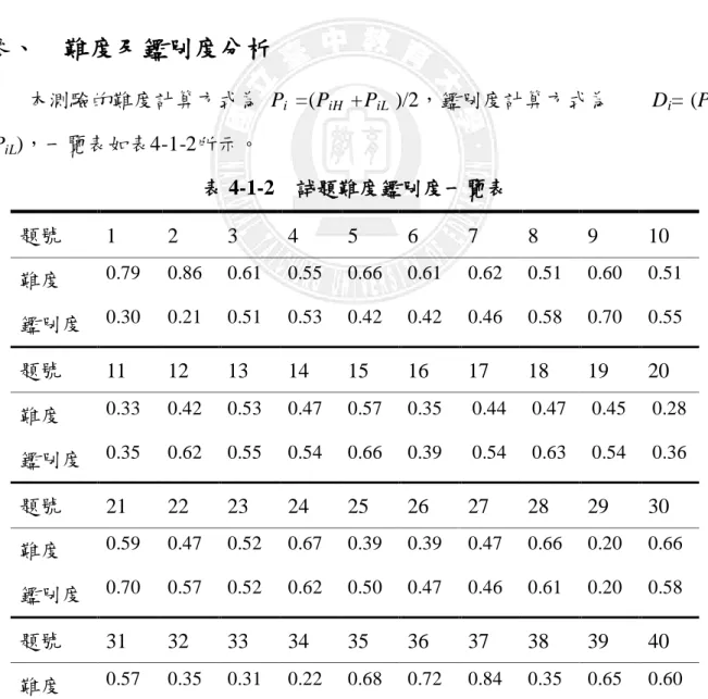 表 4-1-1  模式適配度比較 