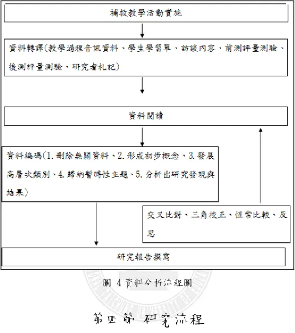 圖 4 資料分析流程圖  第四節 研究流程  本研究流程圖如圖 5，研究者依據上述研究流程與補救教學活動實施的過 程，將各個不同階段做詳細的說明如下：  （一）準備階段  1.研究者於 2011 年 11 月起閱讀有關數學教育以及補救教學的文獻，了解關於 數學教育理論與實務、補救教學各類資料。  2.在與指導教授數次討論後，大致確定本研究的研究方向以及所採取的理論架 構。之後開始著手設計補救教學活動與其研究工具的製作。研究者收集了適 合的工具做為補救教學活動的設計依據，並編製所需之二元一次聯立方程式
