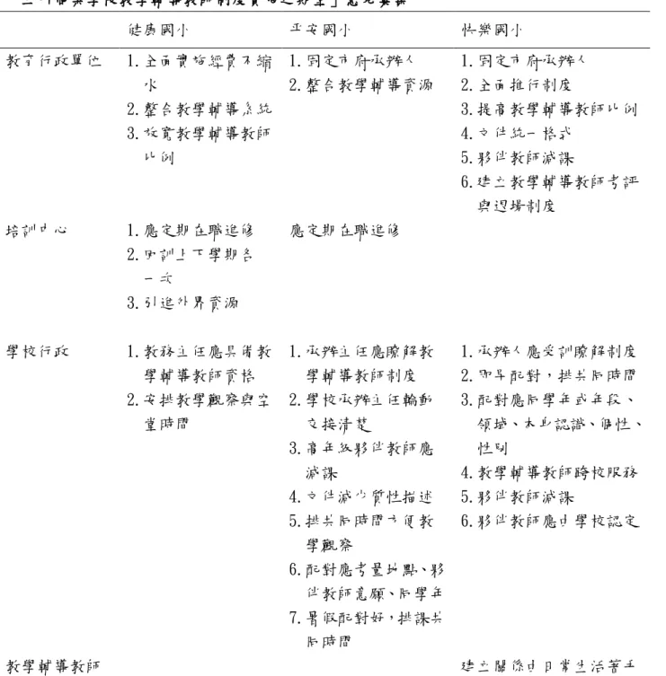 表 12  「三所個案學校教學輔導教師制度實施之期望」意見彙集  健康國小  平安國小  快樂國小  教育行政單位  1.全面實施經費不縮    水  2.整合教學輔導系統  3.放寬教學輔導教師    比例  1.固定市府承辦人  2.整合教學輔導資源  1.固定市府承辦人 2.全面推行制度  3.提高教學輔導教師比例 4.文件統一格式 5.夥伴教師減課  6.建立教學輔導教師考評    與退場制度  培訓中心  1.應定期在職進修  2.回訓上下學期各    一次  3.引進外界資源  應定期在職進修 