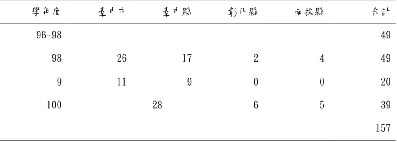 表 1  中彰投區域教學輔導教師認證通過人數  學年度  臺中市  臺中縣  彰化縣  南投縣  合計  96~98  49  98  26  17  2  4  49  9  11  9  0    0  20  100            28  6  5  39  157  資料來源：研究者自行整理            關於教學輔導教師制度的相關研究，截至 2012 年 6 月，搜尋臺灣博碩士論文中，關鍵字： 教學輔導教師，計 20 篇，其中一篇討論國民小學教學輔導教師專業素養指標，其他 19 篇