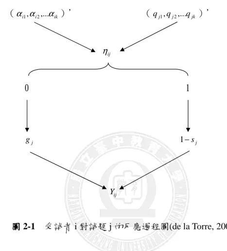 圖 2-1    受試者 i 對試題 j 的反應過程圖(de la Torre, 2009a) 