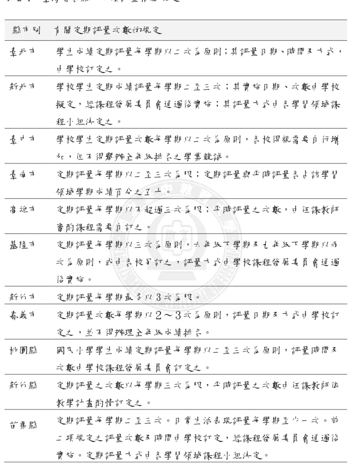 表 2-1  臺灣省各縣市成績評量相關規定  縣市別  有關定期評量次數的規定  臺北市  學生成績定期評量每學期以二次為原則；其評量日期、時間及方式， 由學校訂定之。  新北市  學校學生定期成績評量每學期二至三次；其實施日期、次數由學校 擬定，經課程發展委員會通過後實施；其評量方式由各學習領域課 程小組決定之。  臺中市  學校學生定期評量次數每學期以二次為原則，各校得視需要自行增 加，但不得舉辦全年級排名之學業競試。  臺南市  定期評量每學期以二至三次為限；定期評量與平時評量各占該學習 領域學期成績
