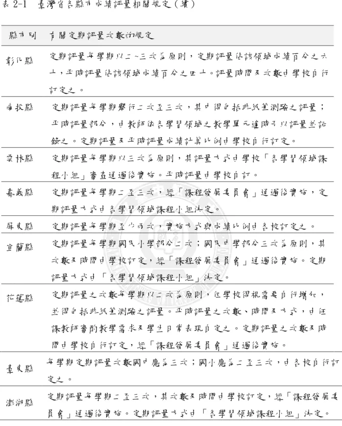 表 2-1  臺灣省各縣市成績評量相關規定（續）  縣市別  有關定期評量次數的規定  彰化縣  定期評量每學期以二~三次為原則，定期評量佔該領域成績百分之六 十，平時評量佔該領域成績百分之四十。評量時間及次數由學校自行 訂定之。  南投縣  定期評量每學期舉行二次至三次，其中得包括非紙筆測驗之評量； 平時評量部分，由教師依各學習領域之教學單元適時予以評量並記 錄之。定期評量及平時評量成績計算比例由學校自行訂定。  雲林縣  定期評量每學期以三次為原則，其評量方式由學校「各學習領域課 程小組」審查通過後實施