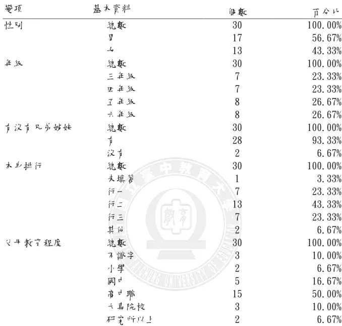 表 3-1  學生預試問卷樣本結構表  三、  預試結果統計分析  因問卷第 10.題「二次評量較三次評量容易增加學生的學習壓力」為反向題 目，故該題預試資料先進行重新轉置編碼為「減少學習壓力」。  (一)信度分析 為檢測本問卷的一致性，依學生問卷三個面向的意向題組分別計算 Cronbach   係數如下表：  變項              基本資料  個數     百分比 性別 總數 30 100.00% 男 17 56.67% 女 13 43.33% 年級 總數 30 100.00% 三年級 7 2