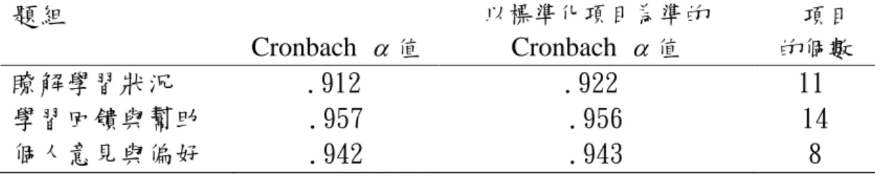 表 3-2  學生問卷三個面向的意向題組可靠性統計量  （1）瞭解學習狀況層面  信度係數為 0.912，標準化信度係數為 0.922。根據項目刪除時的 Cronbach   值來看，將「減少學習壓力」即問卷第 10 題「二次評量較三次評量容易增加 學生的學習壓力」刪除後，可提高信度係數至 0.928。由「複相關平方」觀察， 其他各題項對「二次評量較三次評量容易增加學生的學習壓力」的解釋量僅 0.271。若將「二次評量較三次評量容易增加學生的學習壓力」刪除，可提高本 層面題目之內部一致性。  表 3-3 